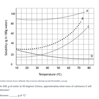 A
100
80
60
40
20
30
40
50
60
70
80
Temperature (°C)
Creative Commons license. Wikipedia. https://commons.wikimedia.org/wiki/File:Solubility_curve.jpg
In 500. g of water at 50 degrees Celsius, approximately what mass of substance C will
dissolve?
Answer:
g of "C"
20
10
Solubility (g in 100g water)
