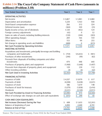 Exhibit 3.16 The Coca-Cola Company Statement of Cash Flows (amounts in
millions) (Problem 3.18)
Year Ended December 31,
Year 3
Year 2
Year 1
OPERATING ACTIVITIES
$ 5,807
$ 5,981
$ 5,080
Net income
Depreciation and amortization
Stock-based compensation expense
1,228
1,163
938
266
313
324
Deferred income taxes
(360)
109
(35)
Equity income or loss, net of dividends
Foreign currency adjustments
Gains on sales of assets, including bottling interests
Other operating charges
1,128
(452)
124
(42)
52
(130)
(244)
(303)
209
166
159
Other items
153
99
233
Net change in operating assets and liabilities
Net Cash Provided by Operating Activities
(688)
$ 7,571
(615)
$ 7,150
$ 5,957
INVESTING ACTIVITIES
Acquisitions and investments, principally beverage and bottling
companies and trademarks
$ (759)
$ (901)
$(5,653)
Purchases of other investments
(240)
(99)
(82)
Proceeds from disposals of bottling companies and other
investments
479
448
640
Purchases of property, plant, and equipment
Proceeds from disposals of property, plant, and equipment
Other investing activities
Net Cash Used in Investing Activities
(1,968)
(1,648)
(1,407)
129
239
112
(4)
$(2,363)
(6)
$(6,719)
(62)
$(1,700)
FINANCING ACTIVITIES
Issuances of debt
$ 4,337
$ 9,979
$ 617
Payments of debt
(4,308)
(5,638)
(2,021)
Issuances of stock
586
1,619
148
Purchases of stock for treasury
(1,079)
(1,838)
(2,416)
Dividends
(3,521)
$(3,985)
$ (615)
(3,149)
$ 973
$ 249
(2,911)
Net Cash Provided by (Used in) Financing Activities
Effect of exchange rate changes on cash and cash equivalents
$(6,583)
$ 65
CASH AND CASH EQUIVALENTS
$ 1,653
$ 608
4,093
$ 4,701
$(2,261)
Net Increase (Decrease) During the Year
Balance at beginning of year
2,440
4,701
Balance at End of Year
$ 4,093
$ 2,440
Source: The Coca-Cola Company, Form 10-K for the Fiscal Year Ended 2008.
