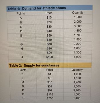 Table 1: Demand for athletic shoes
Points
Price
$10
$20
$30
$40
ABCDWLOI – –
F
H
J
Table 2: Supply for sunglasses
Points
Price
K
LMNPOR
Q
$50
$60
$70
$80
$90
$100
R
$4
$8
$16
$32
$64
$128
$256
Quantity
1,200
2,000
3,500
1,800
1,700
1,500
2,200
1,600
1,300
1,900
Quantity
1,000
1,100
1,400
1,600
3,200
1,000
1,400