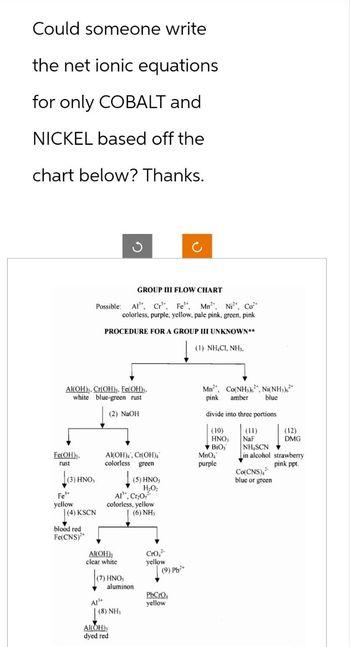 Could someone write
the net ionic equations
for only COBALT and
NICKEL based off the
chart below? Thanks.
Al(OH), Cr(OH)3, Fe(OH)3,
white blue-green rust
(2) NaOH
Fe(OH).
rust
(3)
(3) HNO,
Fe³+
yellow
GROUP III FLOW CHART
Possible: Al³+, Cr³+, Fe¹*. Mn, Ni²+, Co²*
colorless, purple, yellow, pale pink, green, pink
PROCEDURE FOR A GROUP III UNKNOWN**
(1) NH,CI, NH3,
|(4)KSCN
blood red
Fe(CNS)+
Al(OH)4, Cr(OH)
colorless green
Al(OH)3
clear white
Al³+
Al³+, Cr₂O7
colorless, yellow
(6) NH₂
(7) HNO
(5) HNO,
H₂O₂
aluminon
(8) NH3
Al(OH)
dyed red
CrO₂²
yellow
(9) Pb²+
PbCrO₁
yellow
Mn*, Co(NH,), Ni(NH:
pink
amber
blue
divide into three portions
(10)
HNO,
BiO;
MnO₂
purple
(11)
NaF
(12)
DMG
NH₂SCN
in alcohol strawberry
pink ppt.
Co(CNS),
blue or green