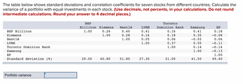 The table below shows standard deviations and correlation coefficients for seven stocks from different countries. Calculate the
variance of a portfolio with equal investments in each stock. (Use decimals, not percents, in your calculations. Do not round
intermediate calculations. Round your answer to 4 decimal places.)
BHP Billiton
Siemens
Nestlé
LVMH
Toronto Dominion Bank
Samsung
BP
Standard deviation (%)
Portfolio variance
BHP
Billiton Siemens
1.00
0.26
1.00
29.00
40.80
Nestlé
0.40
0.28
1.00
51.80
LVMH
0.41
0.16
0.05
1.00
27.30
Toronto
Dominion Bank
0.16
0.18
0.06
0.37
1.00
21.00
Samsung
0.41
0.35
-0.02
0.55
0.14
1.00
41.50
BP
0.18
-0.08
0.06
-0.11
-0.14
-0.13
1.00
49.40