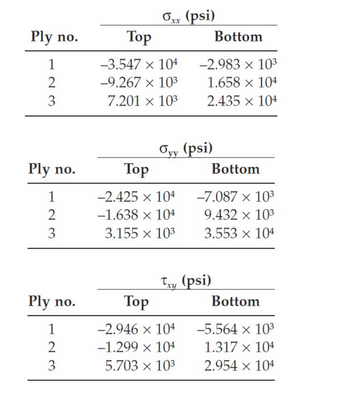 Ply no.
1
2
3
Ply no.
1
2
3
Ply no.
1
2
3
OXX (psi)
xx
Top
-3.547 × 104
-9.267 × 10³
7.201 × 10³
Ovy (psi)
Top
-2.425 × 104
-1.638 x 104
3.155 × 10³
Bottom
-2.983 × 10³
1.658 × 104
2.435 × 104
Top
-2.946 × 104
-1.299 × 104
5.703 × 10³
Bottom
-7.087 × 10³
9.432 × 10³
3.553 × 104
Txy (psi)
Bottom
-5.564 × 10³
1.317 x 104
2.954 × 104