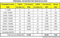 PERSONAL TAX RATES FOR YEAR 2014 & 2015
Chargeable Income
YA2014
Tax Amount
YA2015
Tax Amount
Saving
(RM)
Tax Rate (%)
(RM)
Tax Rate (%)
(RM)
(RM)
1-5,000
5,001 - 20,000
2
300
1
150
150
20,001 - 35,000
6
900
5
750
150
35,001 - 50,000
11
1,650
10
1,500
150
50,001 - 70,000
19
3,800
16
3,200
600
70,001 - 100,000
24
7,200
21
6,300
900
100,001 - 250,000
26
39,000
24
36,000
3,000
250,001 - 400,000
26
39,000
24.5
36,750
2,250
Exceeding 400,000
26
25
Total Tax Up to RM400,000
91,850
84,650
7,200
Presented by NBC Professional Group
