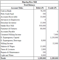 Answered: Dipolog Rice Mill Trial Balance Account… | bartleby