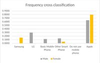 Frequency cross classification
0.9000
0.8000
0.7000
0.6000
0.5000
0.4000
0.3000
0.2000
0.1000
0.0000
Samsung
LG
Basic Mobile Other Smart Do not use
Apple
Phone
Phone
mobile
phone
Male
Female
