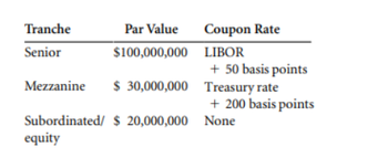 Tranche
Senior
Mezzanine
Subordinated/
equity
Par Value
$100,000,000
$ 30,000,000
$ 20,000,000
Coupon Rate
LIBOR
+ 50 basis points
Treasury rate
+ 200 basis points
None