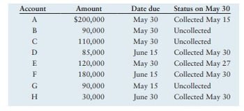 Account
ABCDEFGH
Amount
$200,000
90,000
110,000
85,000
120,000
180,000
90,000
30,000
Date due
May 30
May 30
May 30
June 15
May 30
June 15
May 15
June 30
Status on May 30
Collected May 15
Uncollected
Uncollected
Collected May 30
Collected May 27
Collected May 30
Uncollected
Collected May 30