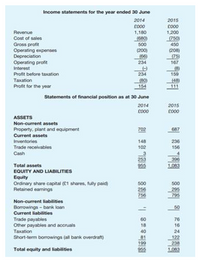 Income statements for the year ended 30 June
2014
2015
Revenue
Cost of sales
£000
1,180
£000
1,200
750)
(680)
500
Gross profit
Operating expenses
Depreciation
Operating profit
450
(200)
(208)
(66)
234
(75)
167
Interest
Profit before taxation
234
159
(48)
111
Taxation
Profit for the year
Statements of financial position as at 30 June
2014
L000
2015
£000
ASSETS
Non-current assets
Property, plant and equipment
702
687
Current assets
Inventories
148
236
Trade receivables
102
156
Cash
253
955
396
1,083
Total assets
EQUITY AND LIABILITIES
Equity
Ordinary share capital (e1 shares, fully paid)
Retained earmings
500
256
756
500
295
795
Non-current liabilities
Borrowings - bank loan
Current liabilities
Trade payables
Other payables and accruals
60
18
76
16
Taxation
40
81
24
Short-term borrowings (all bank overdraft)
122
199
955
238
1,083
Total equity and liabilities
