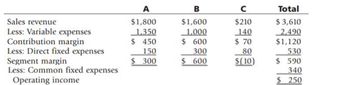 Sales revenue
Less: Variable expenses
Contribution margin
Less: Direct fixed expenses
Segment margin
Less: Common fixed expenses
Operating income
A
$1,800
1,350
$ 450
150
$300
B
$1,600
1,000
$ 600
300
$ 600
с
$210
140
$ 70
80
$(10)
Total
$3,610
2,490
$1,120
530
$ 590
340
$ 250