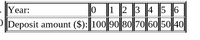 Year:
1 2 3 4 5 ||6
P|Deposit amount ($): 100 90 80 70 60 50 40
