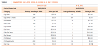 TABLE
INVENTORY DATA FOR DOGS-R-US AND K-9, INC. STORES
DOGS-R-US
K-9, INC.
Cost of Goods Sold
$560,000.00
$640,000.00
Category
Average Inventory in Units
Value per Unit
Average Inventory in Units
Value per Unit
Dog Beds
200
$55.00
140
$55.00
Dog Bones & Treats
1,200
$2.50
250
$2.50
Pet Feeders
50
$12.50
20
$12.50
Flea & Tick
350
$7.50
75
$7.50
Dog Kennels
10
$65.00
2
$65.00
Dog Pens
10
$220.00
3
$220.00
Patio Pet Doors
$120.00
2
$120.00
Dog Ramps
$150.00
$150.00
Pet Strollers
10
$40.00
2
$40.00
Pet Supplements
1,400
$4.50
150
$4.50
Dog Toys
250
$2.20
100
$2.20|
