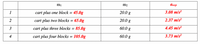 m2
аехр
mi
20.0 g
3.08 m/s?
1
cart plus one block = 45.0g
20.0 g
2.37 m/s?
2
cart plus two blocks =
65.0g
= 85.0g
60.0 g
4.45 m/s?
3
cart plus three blocks
60.0 g
3.73 m/s?
4
cart plus four blocks = 105.0g
