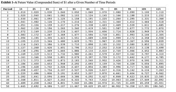 Exhibit 1-A Future Value (Compounded Sum) of $1 after a Given Number of Time Periods
1%
1.010
7%
1.070
1.020
1.145
1.030
1.225
1.041
1.311
1.051
1.403
1.062
1.501
1.072
1.606
1.083
1.718
1.094
1.838
1.105
1.967
1.116
2.105
1.127
2.252
1.138
2.410
1.149
2.579
2.759
2.952
Period
1
2
3
4
5
6
7
8
9
10
11
12
13
14
15
16
17
18
19
20
85
25
30
40
50
1.161
1.173
1.184
1.196
1.208
1.220
1.282
1.348
...
1.489
1.645
2%
1.020
1.040
1.061
1.082
1.104
1.126
1.149
1.172
1.195
1.219
1.243
1.268
1.294
1.319
1.346
1.373
1.400
1.428
1.457
1.486
1.641
1.811
2.208
2.692
3%
1.030
1.061
1.093
1.126
1.159
1.194
1.230
1.267
1.305
1.344
1.384
1.426
1.469
1.513
1.558
1.605
1.653
1.702
1.754
1.806
2.094
2.427
3.262
4.384
4%
1.040
1.082
1.125
1.170
1.217
1.265
1.316
1.369
1.423
1.480
1.539
1.601
1.665
1.732
1.801
1.873
1.948
2.026
2.107
2.191
2.666
3.243
4.801
7.107
5%
1.050
1.103
1.158
1.216
1.276
1.340
1.407
1.477
1.551
1.629
1.710
1.796
1.886
1.980
2.079
2.183
2.292
2.407
2.527
2.653
3.386
4.322
7.040
11.467
6%
1.060
1.124
1.191
1.262
1.338
1.419
1.504
1.594
1.689
1.791
1.898
2.012
2.133
2.261
2.397
2.540
2.693
2.854
3.026
3.207
4.292
5.743
10.286
18.420
3.159
3.380
3.617
3.870
5.427
7.612
8%
1.080
1.166
1.260
1.360
1.469
1.587
1.714
1.851
1.999
2.159
2.332
2.518
2.813
2.720
3.066
2.937
3.342
3.172
3.642
3.426
3.970
3.700
4.328
3.996
4.717
4.316
5.142
4.661
5.604
6.848
8.623
10.063 13.268
21.725 31.409
9%
1.090
1.188
1.295
1.412
1.539
1.677
1.828
1.993
2.172
2.367
2.580
14.974
29.457 46.902
10%
1.100
1.210
1.331
11%
1.110
1.232
1.368
1.518
1.685
1.870
2.076
2.305
2.558
2.839
3.152
3.498
3.883
4.310
4.177
4.785
4.595
5.311
5.054
5.895
5.560
6.544
6.116
7.263
6.727
8.062
10.835
13.585
17.449
22.892
45.259
65.001
74.358 117.391 184.565
1.464
1.611
1.772
1.949
2.144
2.358
2.594
2.853
3.138
3.452
3.797