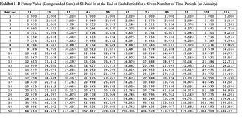 Exhibit 1-B Future Value (Compounded Sum) of $1 Paid In at the End of Each Period for a Given Number of Time Periods (an Annuity)
Period
1
3%
1.000
2.030
4%
1.000
2.040
3.091
3.122
4.184
4.246
5.309
5.416
6.468
6.633
7.662
7.898
8.892
9.214
10.159
11.464
12.808
14.192
15.618
17.086
18.599
20.157
21.762
23.414
25.117
26.870
36.459
47.575
75.401
112.797
2
3
4
5
6
7
8
9
OHNMASSI
10
11
12
13
14
15
16
17
18
19
20
25
30
40
50
1%
1.000
2.010
3.030
4.060
5.101
6.152
7.214
8.286
9.369
10.462
11.567
12.683
13.809
14.947
16.097
17.258
18.430
19.615
20.811
22.019
28.243
34.785
48.886
64.463
2%
1.000
2.020
3.060
4.122
5.204
6.308
7.434
8.583
9.755
10.950
12.169
13.412
14.680
15.974
17.293
18.639
20.012
21.412
22.841
24.297
32.030
40.568
60.402
84.579
10.583
12.006
13.486
15.026
16.627
18.292
20.024
21.825
23.698
25.645
27.671
29.778
41.646
56.085
95.026
152.667
5%
1.000
2.050
3.153
4.310
5.526
6.802
8.142
9.549
11.027
12.578
14.207
15.917
17.713
19.599
21.579
23.657
25.840
28.132
30.539
33.066
47.727
66.439
120.800
209.348
6%
1.000
2.060
3.184
4.375
5.637
6.975
8.394
9.897
11.491
13.181
14.972
16.870
18.882
21.015
23.276
25.673
28.213
30.906
33.760
36.786
54.865
79.058
154.762
290.336
7%
1.000
2.070
3.215
4.440
5.751
7.153
8.654
10.260
11.978
13.816
15.784
17.888
20.141
22.550
25.129
27.888
30.840
33.999
37.379
40.995
63.249
94.461
199.635
406.529
8%
1.000
2.080
3.246
4.506
5.867
7.336
8.923
10.637
12.488
14.487
16.645
18.977
21.495
22.953
24.215
26.019
29.361
27.152
30.324
33.003
36.974
33.750
37.450
41.301
41.446
46.018
45.762
51.160
73.106
84.701
113.283
136.308
337.882
259.057
573.770 815.084 1,163.909 1,668.771
9%
1.000
2.090
3.278
4.573
5.985
7.523
9.200
11.028
13.021
15.193
17.560
20.141
10%
1.000
2.100
3.310
4.641
6.105
7.716
9.487
11.436
13.579
15.937
18.531
21.384
24.523
27.975
31.772
35.950
40.545
45.599
51.159
57.275
98.347
164.494
442.593
11%
1.000
2.110
3.342
4.710
6.228
7.913
9.783
11.859
14.164
16.722
19.561
22.713
26.212
30.095
34.405
39.190
44.501
50.396
56.939
64.203
114.413
199.021
581.826