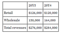 20Y5
20Υ4
Retail
$126,000 $120,000
Wholesale
150,000 164,000
Total revenues $276,000 $284,000
