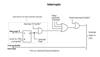 replicated for all other maskable interrupts
/
Interrupt X Enable*
Interrupt X
S
(reset by CPU R
or program)
Non-maskable
Interrupt
Interrupt
Flag*
Interrupts
Other
maskable
interrupts
* bits in a Special Function Register
Global Interrupt Enable*
Interrupt
inputs to
CPU
