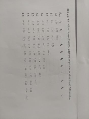 Table 2.1. Bessel function coefficients. Sideband amplitudes as a function of FM Index BEM-
ВЕМ
0.5
1.0
2.0
3.0
4.0
5.0
6.0
7.0
Jo J₁ J₂ J3 J4 J5 J5 J7 J8 Jg
0.94
0.24
0.03
0.77
0.11
0.35 0.13 0.03
0.22
-0.26
-0.40
-0.18
0.44
0.30
0.58
0.34
-0.07
0.49
0.00
0.36
0.02
0.31 0.13 0.04
-0.33 0.05
0.15 -0.28 -0.24 0.11 0.36 0.36 0.25
-0.30
-0.17 0.16 0.35 0.34
0.01
0.43
0.28 0.13 0.05
0.36 0.39 0.26 0.13 0.05
0.02
0.13
0.23
0.02
J10
0.06
0.02
0.13 0.06 0.02