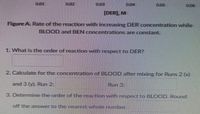 0.01
0.02
0.04
0.05
0.06
E00
[DER], M
Figure A. Rate of the reaction with increasing DER concentration while
BLOOD and BEN concentrations are constant.
1. What is the order of reaction with respect to DER?
2. Calculate for the concentration of BLOOD after mixing for Runs 2 (x)
and 3 (y). Run 2:
Run 3:
3. Determine the order of the reaction with respect to BLOOD. Round
off the answer to the nearest whole number.
