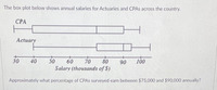 The box plot below shows annual salaries for Actuaries and CPAS across the country.
CPA
Actuary
30
40
50
60
70
80
90
100
Salary (thousands of $)
Approximately what percentage of CPAS surveyed earn between $75,000 and $90,000 annually?
