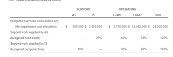 indicate the follow
Budgeted overhead costs before any
interdepartment cost allocations
Support work supplied by AS
(budgeted head count)
Support work supplied by IS
(budgeted computer time)
SUPPORT
AS
IS
$ 600,000 $2,400,000
10%
25%
OPERATING
GOVT
40%
CORP
$ 8,756,000 $ 12,452,000 $ 24,208,000
30%
35%
Total
60%
100%
100%