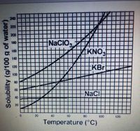 240
220
200
NACIO,
180
KNO
160
140
120
KBr
100
NaCl
20
20
10
100
120
Temperature (C)
Solubility (g/100 g of water)
IN
