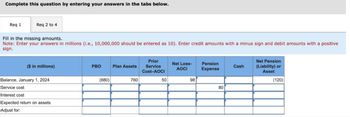 Complete this question by entering your answers in the tabs below.
Req 1
Req 2 to 4
Fill in the missing amounts.
Note: Enter your answers in millions (i.e., 10,000,000 should be entered as 10). Enter credit amounts with a minus sign and debit amounts with a positive
sign.
($ in millions)
Balance, January 1, 2024
Service cost
Interest cost
Expected return on assets
Adjust for:
PBO
Plan Assets
Prior
Service
Cost-AOCI
Net Loss-
AOCI
Pension
Expense
Cash
(880)
760
50
98
80
Net Pension
(Liability) or
Asset
(120)