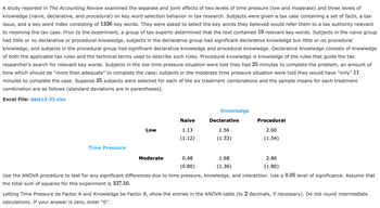 A study reported in The Accounting Review examined the separate and joint effects of two levels of time pressure (low and moderate) and three levels of
knowledge (naive, declarative, and procedural) on key word selection behavior in tax research. Subjects were given a tax case containing a set of facts, a tax
issue, and a key word index consisting of 1336 key words. They were asked to select the key words they believed would refer them to a tax authority relevant
to resolving the tax case. Prior to the experiment, a group of tax experts determined that the text contained 19 relevant key words. Subjects in the naive group
had little or no declarative or procedural knowledge, subjects in the declarative group had significant declarative knowledge but little or no procedural
knowledge, and subjects in the procedural group had significant declarative knowledge and procedural knowledge. Declarative knowledge consists of knowledge
of both the applicable tax rules and the technical terms used to describe such rules. Procedural knowledge is knowledge of the rules that guide the tax
researcher's search for relevant key words. Subjects in the low time pressure situation were told they had 25 minutes to complete the problem, an amount of
time which should be "more than adequate" to complete the case; subjects in the moderate time pressure situation were told they would have "only" 11
minutes to complete the case. Suppose 25 subjects were selected for each of the six treatment combinations and the sample means for each treatment
combination are as follows (standard deviations are in parentheses).
Excel File: data13-33.xlsx
Time Pressure
Low
Moderate
Naive
1.13
(1.12)
0.48
(0.80)
Knowledge
Declarative
1.56
(1.33)
1.68
(1.36)
Procedural
2.00
(1.54)
2.86
(1.80)
Use the ANOVA procedure to test for any significant differences due to time pressure, knowledge, and interaction. Use a 0.05 level of significance. Assume that
the total sum of squares for this experiment is 327.50.
Letting Time Pressure be Factor A and Knowledge be Factor B, show the entries in the ANOVA table (to 2 decimals, if necessary). Do not round intermediate
calculations. If your answer is zero, enter "0".