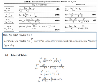 n = 0
-TA = k
n = 1
-TA = KCA
n = 2
-TA = KC²
any n
=
-TA
kC
KT
CAO
Table 5.1 Performance Equations for nth-order Kinetics and A = 0
Plug Flow or Batch
CAO - CA
CAO
KT = ln
CAO
CA
kTCao =
= In
CAO
CA
(n − 1)Chokr=
8.1 Integral Table
= XA
1
1-XA
- CA
ΧΑ
1-XA
C₁ 1-n
A0/
- 1 = (1 - XA)¹-n – 1
pX₂
(20)
(3.12)
dX
(1
(3.16)
dX
(4=(x)
In
1- X
(3.29)
1- X
x₁²01²²x²-1-²-²₂2-1-²X
dX
fax-x
X
1- X
KT
CAO
dX
²14xx - ² m (1 + ex)
= ln
+ EX
KkT=
KT=
KT =
САО - СА
CAO
CAO - CA
CA
Note: for batch reactor t = t
V
for Plug flow reactor t = where V is the reactor volume and v is the volumetric flowrate
V
FAo = vCAO
Mixed Flow
(Cao – CA)
-
ÁO - CA
CA
= XA
XA
1 - XA
XA
CA0(1-XA)²
ΧΑ
Cho (1 − XA)"
(14a)
(15)