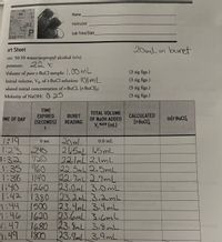 Mt
Name
82
Instructor
Pd
Lab Time/Date
LI28 R
ort Sheet
20mL in buret
ent: 50:50 water:isopropyl alcohol (v/v)
22 °C
реrature:
Volume of pure t-BuCl sample: |,00 mL
Initial volume, Vo, of t-BuCl solution: IOmL
(3 sig figs.)
(3 sig figs.)
ulated initial concentration of t-BuCl, [t-BuCl]o:
(3 sig figs.)
Molarity of NaOH: (). 25
(3 sig figs.)
TIME
EXPIRED
(SECONDS)
TOTAL VOLUME
OF NAOH ADDED
V, NAOH (mL)
CALCULATED
BURET
READING
In[t-BuCl],
IME OF DAY
[t-BuC],
19
1:23
1:32
20ml
21.5mL l.5mL
22.lmL2.1mL
22.5mL 2.5mL
22.7ML2.7mL
1260 23.0mL 3.0mL
O sec
0.0 mL
240
720
1:35 960
1140
1:36
li40
1:42 1380 23.2ML3.2mL
1500
1:46 1620 23.6mL 3.6mL
1:44
23,4mL 3.4mL
1680 23. 8mL 3.8mh
23,9mL 3.9mL
1:47
1:49
1800
