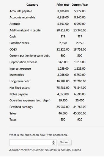 Category
Accounts payable
Accounts receivable
Accruals
Additional paid in capital
Cash
Common Stock
COGS
Current portion long-term debt
Depreciation expense
Interest expense
Inventories
Long-term debt
Net fixed assets
Notes payable
Operating expenses (excl. depr.)
Retained earnings
Sales
Taxes
Prior Year Current Year
3,106.00
5,972.00
6,919.00
8,940.00
5,691.00
6,099.00
20,212.00
13,343.00
???
???
2,850
18,751.00
500
2,850
22,826.00
500
965.00
1,016.00
1,259.00
1,123.00
3,086.00 6,750.00
16,982.00 22,296.00
75,731.00 73,844.00
4,053.00 6,596.00
19,950 20,000
35,937.00
34,762.00
46,360 45,530.00
350
920
What is the firm's cash flow from operations?
Submit
Answer format: Number: Round to: 0 decimal places.