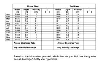 Moose River
Red River
Width
Depth
Velocity
Q
Width
Depth
(m)
(m)
(m/s)
1
(m)
(m)
Velocity
(m/s)
( )
Jan
1.534
5.9
1
1.008
8.5
1.4
Feb
1.534
6.0
1
1.008
8.6
1.5
Mar
1.535
6.2
1.1
1.010
8.7
1.5
Apr
1.536
6.3
1.1
1.011
8.8
1.6
May
1.537
6.5
1.2
1.011
8.9
1.6
Jun
1.537
6.5
1.3
1.012
9.0
1.7
Jul
1.535
6.4
1.1
1.009
8.9
1.6
Aug
1.534
6.0
1.1
1.008
8.8
1.5
Sept
1.533
6.0
1.1
1.007
8.6
1.5
Oct
1.532
5.8
1.006
8.3
1.5
Nov
1.533
5.8
1
1.006
8.3
1.4
Dec
1.534
5.9
1
1.007
8.4
1.3
Annual Discharge Total
Avg. Monthly Discharge
Annual Discharge Total
Avg. Monthly Discharge
Based on the information provided, which river do you think has the greater
annual discharge? Justify your hypothesis.