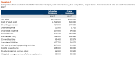 Question 7
Comparative financial statement data for Cullumber Company and Crane Company, two competitors, appear below. All balance sheet data are as of December 31,
2017.
Cullumber
Crane
Company
Company
2017
2017
Net sales
$2,700,000
$930,000
Cost of goods sold
1,762,500
510,000
Operating expenses
424,500
147,000
Interest expense
13,500
5,700
Income tax expense
127,500
54,000
Current assets
411,100
194,636
Plant assets (net)
798,000
209,592
Current liabilities
99,488
50,574
Long-term liabilities
162,750
61,026
Net cash provided by operating activities
207,000
54,000
Capital expenditures
135,000
30,000
Dividends paid on common stock
54,000
22,500
Weighted-average number of shares outstanding
80,000
50,000
