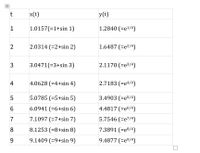 田
x(t)
y(t)
1
1.0157(=1+sin 1)
1.2840 (=e1/4)
2.0314 (=2+sin 2)
1.6487 (=e²/4)
3
3.0471(=3+sin 3)
2.1170 (=e3/4)
4
4.0628 (=4+sin 4)
2.7183 (=e4/4)
5.0785 (=5+sin 5)
3.4903 (=e5/4)
6.0941 (=6+sin 6)
4.4817 (=e6/4)
7
7.1097 (=7+sin 7)
5.7546 (=e7/4)
8.1253 (=8+sin 8)
7.3891 (=e8/4)
9.1409 (=9+sin 9)
9.4877 (=e/4)
