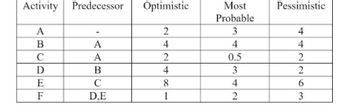 Activity Predecessor
Optimistic
Most
Probable
Pessimistic
A
-
2
3
4
B
A
4
4
4
C
A
2
0.5
2
D
B
4
3
2
E
C
8
4
6
F
D.E
1
2
3