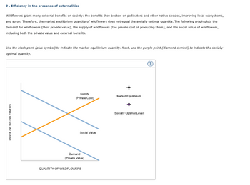 PRICE OF WILDFLOWERS
9. Efficiency in the presence of externalities
Wildflowers grant many external benefits on society: the benefits they bestow on pollinators and other native species, improving local ecosystems,
and so on. Therefore, the market equilibrium quantity of wildflowers does not equal the socially optimal quantity. The following graph plots the
demand for wildflowers (their private value), the supply of wildflowers (the private cost of producing them), and the social value of wildflowers,
including both the private value and external benefits.
Use the black point (plus symbol) to indicate the market equilibrium quantity. Next, use the purple point (diamond symbol) to indicate the socialy
optimal quantity.
Supply
Market Equilibrium
(Private Cost
Social Value
Demand
(Private Value)
QUANTITY OF WILDFLOWERS
Socially Optimal Level