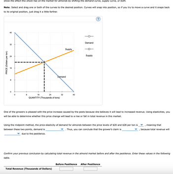 Show the effect this shock has on the market for almonds by shifting the demand curve, supply curve, or both.
Note: Select and drag one or both of the curves to the desired position. Curves will snap into position, so if you try to move a curve and it snaps back
to its original position, just drag it a little farther.
PRICE (Dollars per ton)
40
32
32
Supply
Demand
24
24
16
8
0
8
16
24
Demand
QUANTITY (Thousands of tons)
32
40
Supply
One of the growers is pleased with the price increase caused by the pests because she believes it will lead to increased revenue. Using elasticities, you
will be able to determine whether this price change will lead to a rise or fall in total revenue in this market.
Using the midpoint method, the price elasticity of demand for almonds between the price levels of $20 and $28 per ton is
between these two points, demand is
. Thus, you can conclude that the grower's claim is
due to the pestilence.
meaning that
because total revenue will
Confirm your previous conclusion by calculating total revenue in the almond market before and after the pestilence. Enter these values in the following
table.
Total Revenue (Thousands of Dollars)
Before Pestilence After Pestilence