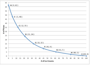 # of Pizzas
65
60
55
50
45
40
35
30
25
20
15
10
5
0
0
A (0, 62)
5
B (5,48)
10
C (12,35)
15
20
D(21,24)
25 30
E (32, 15)
35
F(45,9)
40 45 50 55
# of Ice Creams
G (61,5)
65 70 75
H (80, 2)
80 85 90
I (100, 0)
95 100