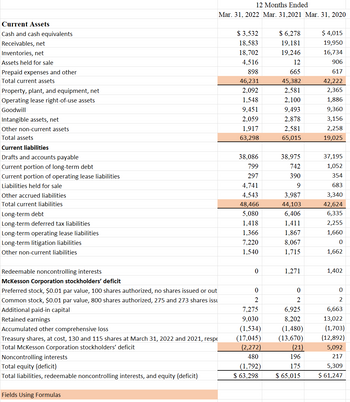 Current Assets
Cash and cash equivalents
Receivables, net
Inventories, net
Assets held for sale
Prepaid expenses and other
Total current assets
Property, plant, and equipment, net
Operating lease right-of-use assets
Goodwill
Intangible assets, net
Other non-current assets
Total assets
Current liabilities
Drafts and accounts payable
Current portion of long-term debt
Current portion of operating lease liabilities
Liabilities held for sale
Other accrued liabilities
Total current liabilities
Long-term debt
Long-term deferred tax liabilities
Long-term operating lease liabilities
Long-term litigation liabilities
Other non-current liabilities
Redeemable noncontrolling interests
McKesson Corporation stockholders' deficit
Preferred stock, $0.01 par value, 100 shares authorized, no shares issued or out
Common stock, $0.01 par value, 800 shares authorized, 275 and 273 shares issu
Additional paid-in capital
Retained earnings
Accumulated other comprehensive loss
Treasury shares, at cost, 130 and 115 shares at March 31, 2022 and 2021, respe
Total McKesson Corporation stockholders' deficit
Noncontrolling interests
Total equity (deficit)
Total liabilities, redeemable noncontrolling interests, and equity (deficit)
12 Months Ended
Mar. 31, 2022 Mar. 31,2021 Mar. 31, 2020
Fields Using Formulas
$3,532
18,583
18,702
4,516
898
46,231
2,092
1,548
9,451
2,059
1,917
63,298
38,086
799
297
4,741
4,543
48,466
5,080
1,418
1,366
7.220
1,540
0
0
2
7,275
9,030
(1,534)
(17,045)
(2,272)
480
(1,792)
$ 63,298
$ 6,278
19,181
19,246
12
665
45,382
2,581
2,100
9,493
2,878
2,581
65,015
38,975
742
390
9
3,987
44,103
6,406
1,411
1,867
8,067
1,715
1,271
0
2
6,925
8,202
(1,480)
(13,670)
(21)
196
175
$ 65,015
$ 4,015
19,950
16,734
906
617
42,222
2,365
1,886
9,360
3,156
2,258
19,025
37,195
1,052
354
683
3,340
42,624
6,335
2,255
1,660
0
1,662
1,402
0
2
6,663
13,022
(1,703)
(12,892)
5,092
217
5,309
$ 61,247