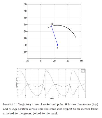 position of B (cm)
55
50
45
-40
035
30
825
20
15
10
60
50
40
30
20
10
0
-10
-20
0
2
B
20
Y
40
60
XAN
5
time(s)
10
FIGURE 1. Trajectory trace of rocker end point B in two dimensions (top)
and as x, y position versus time (bottom) with respect to an inertial frame
attached to the ground joined to the crank.