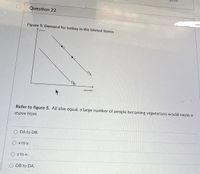 Question 22
Figure 5: Demand for turkey in the United States
price
quantity
Refer to figure 5. All else equal, a large number of people becoming vegetarians would cause a
move from
DA to DB.
x to y.
O y to x.
DB to DA.
