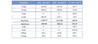 AG (kJ mol-1)
S° (J K-ª mol-1)
Substance
AH¡ (kJ mol)
Co(g)
-110.52
-137.15
197.7
CO-(9)
-393.51
-394.36
213.8
O2(g)
205.2
H2O(1)
-285.83
-237.1
70.0
-1130.77
Na,CO;(s)
-1172.69
138.79
NaHCO,(s)
-840.90
-890.22
145.25
H2(g)
130.7
Br2()
152.23
HBr(g)
-36.3
-53.43
198.7
C2H6(g)
-84.0
-32.0
229.2
