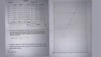 Data Table
n
2
3
4
5
6
7
8
U=
0.00031
M (g)
kg/m L=
fexp
260 2
240 g
105 5
65
9
50 g
35 9
2m
M (kg)
= 58.4 H₂
V-00031 x 0-473
0.260 kg
0.240 kg
Lab Report
0.105 kg
0.65 kg
0.50 ks
0.35 kg
cm==
200
m
M 9.81
(
T-Mg (N) 2 (cm)
2-548
2-352
1.029
6.37
4.90
3.43
Calculation Table
Slope=
Slope height 16x 0.276-973/
-
base
176.31
0.973/
texpo 58.4 H₂
λ (m)
2x2=2
1.596
22-133 1.533
I
0-8
0.67
√T, (√N)
0-57
1. Using at least 75% of the graph paper, make a graph with 2 on Y axis and √T, on the X axis.
2. Draw a best fit line (a line that doesn't hit any data points but rather goes in between data
points) and calculate the slope by picking two points exactly on the best fit line, do not use
data points to calculate slope, Show your calculation to get credit. Record the slope of the
best fit line in Data Table.
% Error=
1.014
0-798
0.7
0.585
3. According to equation (4), à should be linearly proportional to √T, with as a slope.
Equate your value obtained for slope to and solve for the unknown frequency f. Record
this value in Data Table as fep
2
1.33
1.06
0-8
0.53
0.27
D/
0-31
9.61
0.92
G
1-23
1.53