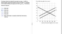 Price (dollars per gallon of ice cream)
The figure shows the market for gourmet ice cream. In effort to
reduce obesity, government places a $2 tax per gallon on suppliers
in this market, shifting the supply curve from S, to S,. The total tax
20
revenue is equal to
18
A. $500,000.
16
B. $200,000.
14
C. $800,000.
12
D. $400,000.
E. More information is needed to determine the total tax
10
revenue.
50
100 150 200 250
300
350
Quantity (thousands of gallons of ice cream)
