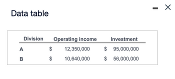 Data table
Division
A
B
Operating income
$ 12,350,000
$ 10,640,000
Investment
$ 95,000,000
$ 56,000,000
X