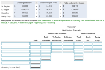 W. Region
E. Region
Stock Inc.
Darby Corp
$
Cost of goods sold
590,000
1,050,000
301,000
200,000
+
Operating income (loss)
+
$
+ $
+
Cust-level oper. costs
54,110
50,670
35,250
29,600
Total
= Total customer-level costs
644,110
1,100,670
336,250
229,600
=
||
||
GA
GA
CA
Now prepare a customer-cost hierarchy report. (Use parentheses or a minus sign to enter an operating loss. Abbreviations used: W. =
West; E. = East; Dist. = Distribution; oper. = operating; inc. = income.)
EA
Customer
Distribution Channels
Wholesale Customers
Total W. Region E. Region
Wholesale Wholesaler Wholesaler
Retail Customers
Total
Retail
Stock
Inc.
Darby
Corp