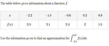 The table below gives information about a function f.
X
-2.2
-1.5
-0.6
0.2
0.9
f(x)
3.5
3.1
2.4
2
1.5
Use the information given to find an approximation for
0.9
م
f(x)dx.
2.2