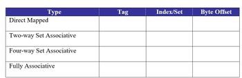 Туре
Direct Mapped
Two-way Set Associative
Four-way Set Associative
Fully Associative
Tag
Index/Set
Byte Offset