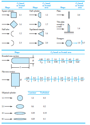 Ca hand
n frostal
Cohaed
n fruntal
fretal
Shupe
Shupe
Hall oylinder
Shape
Squar cylinder
Plae:
21
12
20
Thie pla
-D
16
1.7
wal
14
Halfube
Eiguilateral tiangle
1.2
Heugon:
23
20
-1.0 0.7
Co hamd on frental ara
Shape
Roandel rem eien
LH:
10
20
1.16
090
0.70
D64
30
23
0.9
Elipial cylinder
Laminar Turbulent
1:1
12
03
02
015
025
