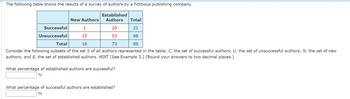 The following table shows the results of a survey of authors by a fictitious publishing company.
Established
Authors
1
20
15
53
Total
16
73
Consider the following subsets of the set S of all authors represented in the table: C, the set of successful authors; U, the set of unsuccessful authors; N, the set of new
authors; and E, the set of established authors. HINT [See Example 3.] (Round your answers to two decimal places.)
Successful
Unsuccessful
New Authors
What percentage of established authors are successful?
%
What percentage of successful authors are established?
%
Total
21
68
89