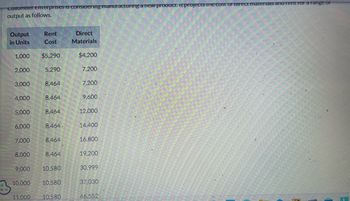 Curiumber Enterprises is considering manufacturing a new product. It projects the cost of direct materials and rent for a range or
output as follows.
Output
in Units
1,000
2,000
3,000
4,000
5,000
6,000
7,000
8,000
9,000
Rent
Cost
11.000
$5,290
5,290
8,464
8,464
8,464
8,464.
8,464
8.464
10.580
10,000 10,580
10.580
Direct
Materials
$4,200
7,200
7,200
9,600.
12,000
14,400
16.800
19,200
30.999
37,030
46.552